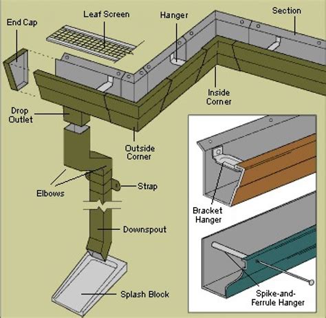 can i put a gutter downspout by electric meter box|gutter pull box size.